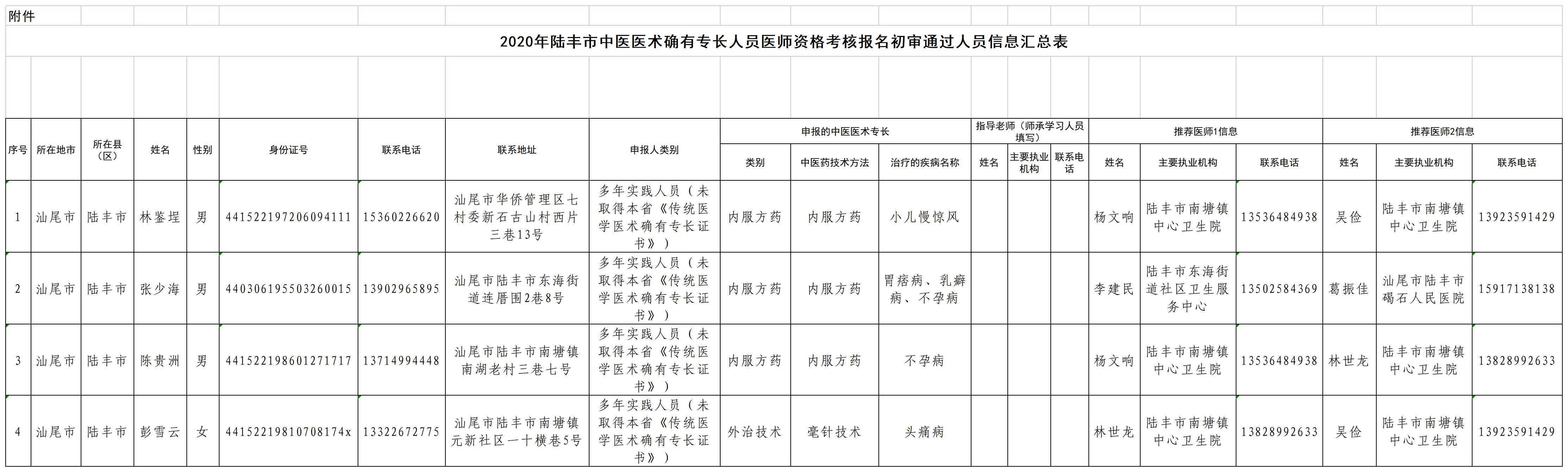 2020年福布斯官网
中医医术确有专长人员医师资格考核报名初审通过人员信息汇总表.jpg