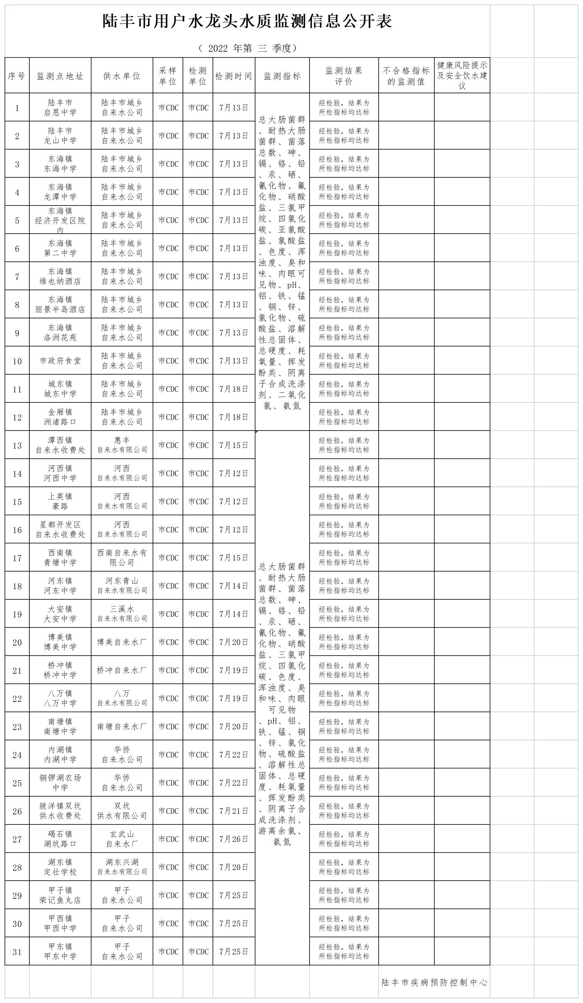 福布斯官网
用户水龙头水质监测信息公开表2022（第三季度）_Sheet1.jpg