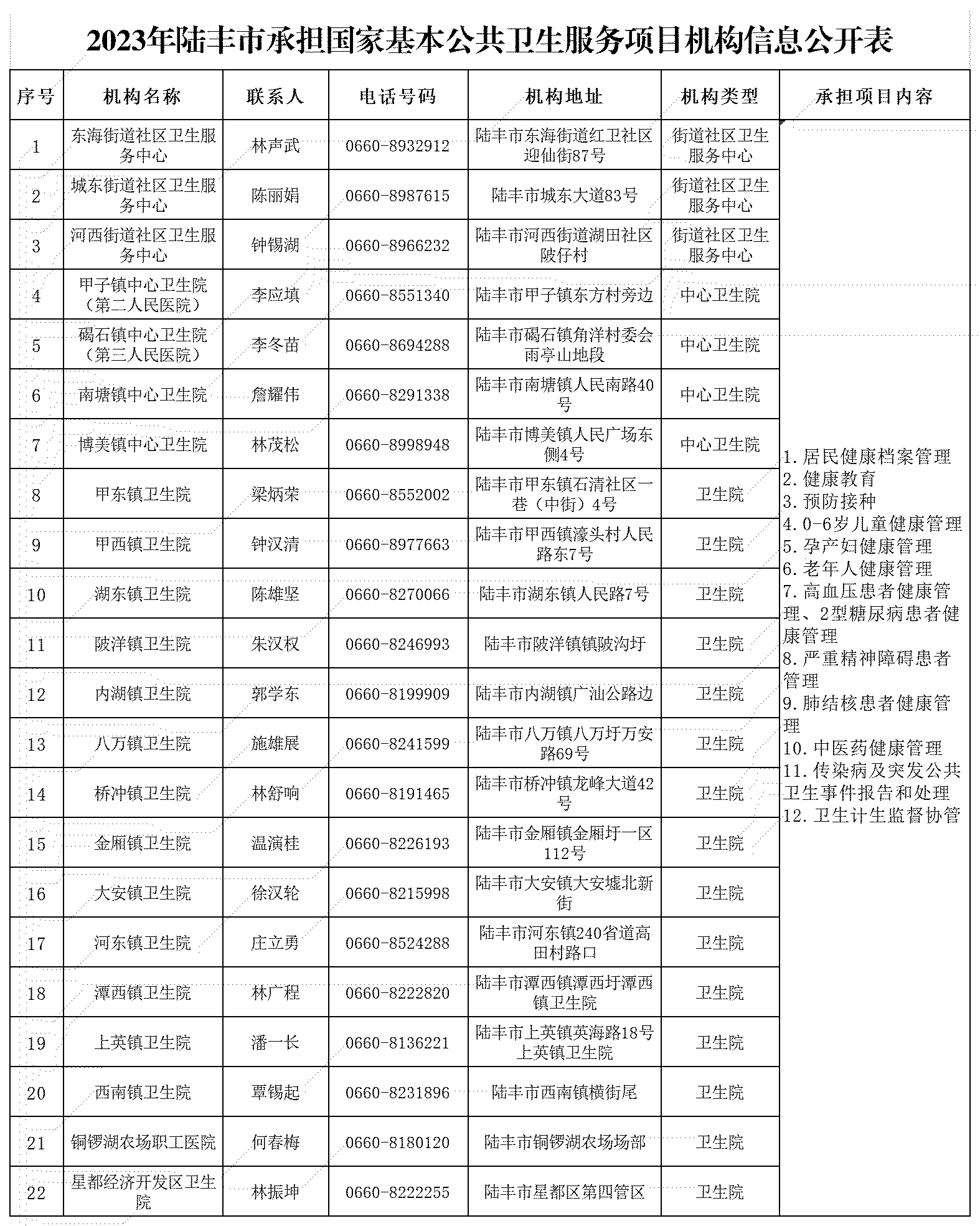2023年福布斯官网
承担国家基本公共卫生服务项目机构信息公开表.png