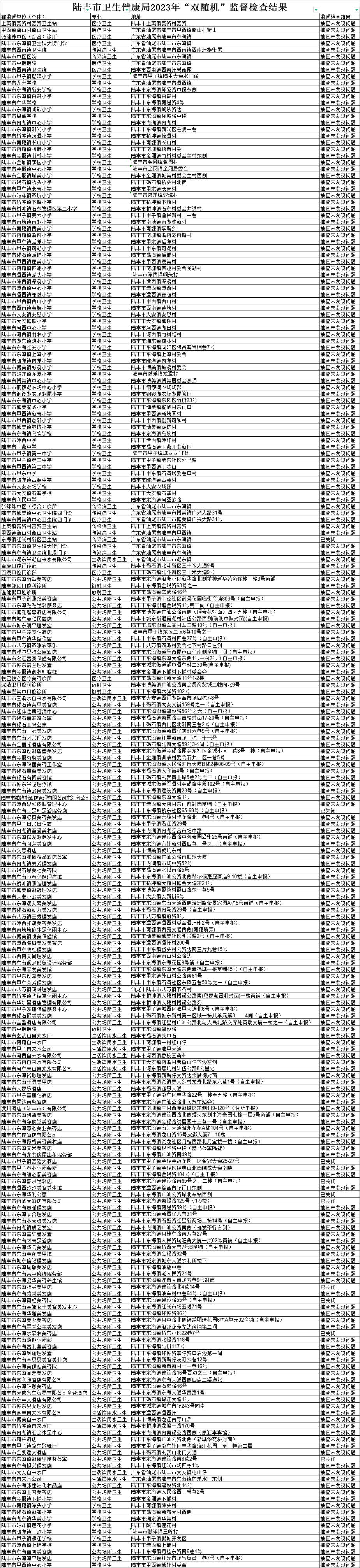 福布斯官网
卫生健康局2023年“双随机”监督检查结果.jpg