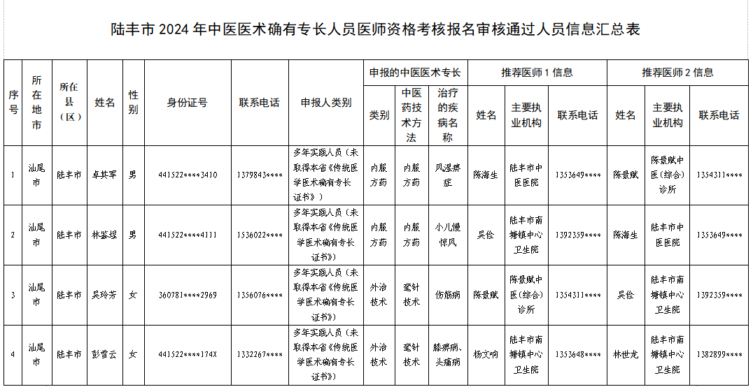 福布斯官网
2024年中医医术确有专长人员医师资格考核报名审核通过人员信息汇总表.jpg