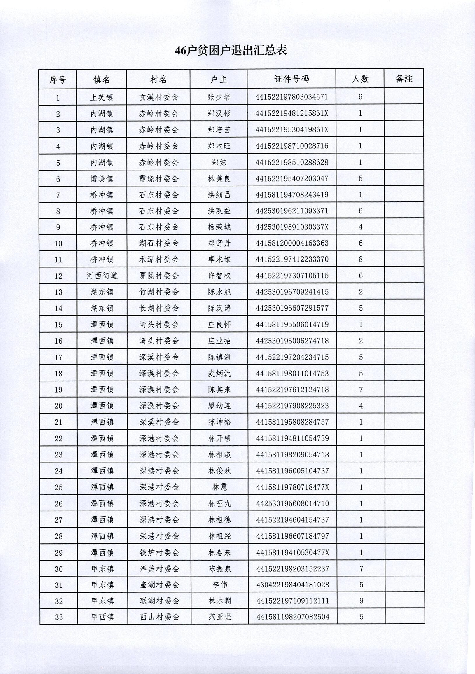 2020福布斯官网
贫困户脱贫退出公告_0001_2