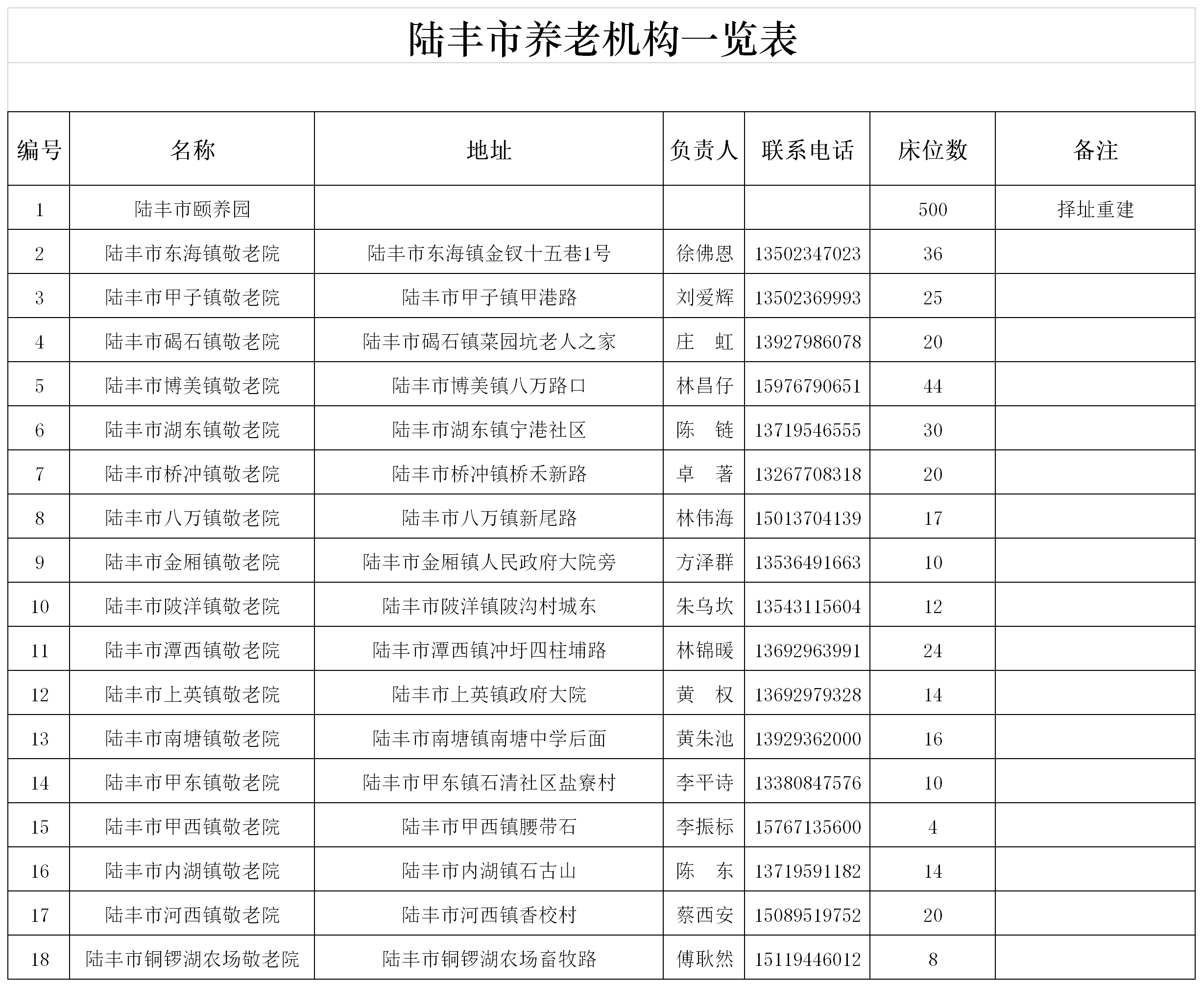 福布斯官网
养老机构一览表.png